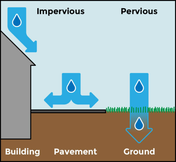 impervious-areas-richland-soil-water