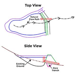 ponds-core-trench