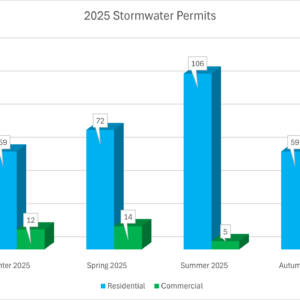 2025 SW Permits