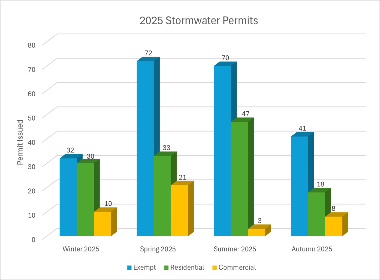 Bar graph comparing the number of permits issued each quarter of 2025. Summer 2025 brought in the most permits and autumn 2025 had the least.